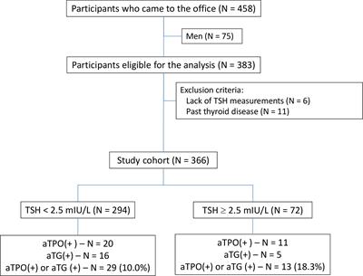 Anti-thyroid antibodies in the relation to TSH levels and family history of thyroid diseases in young Caucasian women